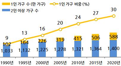 8% 국가별 1 인가구비중 (2011 년 ) 한국 1 인가구추이 자료 : Euromonitor; 통계청, KOSIS.