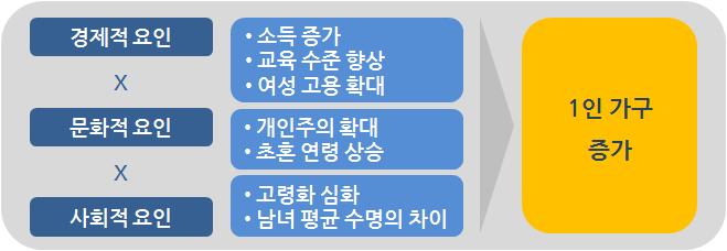 2 - 고령화와남성과여성의평균수명차이로인해고령층 1 인가구증가 ㆍ 2011 년평균수명은남 77.2 세, 여 84.