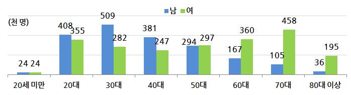 연령이높을수록소득및지출이감소하는경향 - 남성 1 인가구는혼인지연, 여성의경우에는고령화가주된원인 ㆍ 2010 년남성 1 인가구중