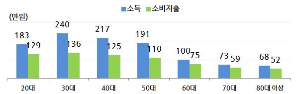 3-1 인가구의소득및소비지출수준은 60 대이상이되면서급격히감소 1 인가구연령별월평균소득과소비지출액 (2011 년 ) 자료 : 통계청 (2012).