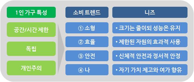 4 2.1 인가구의 4 대소비트렌드 1 인가구소비시장을공략하기위해서는 1 인가구의특성과니즈를 파악한후대응하는것이중요 - 주거공간, 시간, 소득이제한된 1 인가구에게는소형제품이 유용하며제한된자원을효율적으로사용하는것도긴요 ㆍ 2011 년평균주거면적 : 1 인가구 56 m2, 2 인이상가구 72 m2 8) - 1인가구는고립되어생활하는