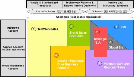 IBM Sales Transformation Framework - Routes To Market IBM 은내외부의다양한영업채널활용극대화를위하여효과적으로시장을공략하기위한가이드라인인 Routes To Market 을정의하여운영하고있으며, 이를통하여영업기회발굴증대및영업생산성증가의성과를이루고있습니다.