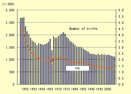 최근일본의피임실천과인공임신중절추이 219 의변화에대해서간단히살펴본다. [ 그림 6-1] 에보인대로 1950년대후반부터 1970년대초반사이에대체수준 (2.1명) 에머물렀던합계출산율은일본에서지속적으로감소하여왔다. 2003년에는최저기록인 1.29로떨어져서일본은 최저출산율 국가집단에합류하게되었다.