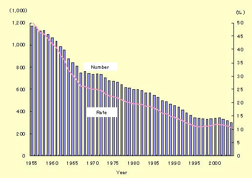 226 제 2 절출산통제행위의변화 1. 인공임신중절가. 배경일본에서는인공임신중절이 1948년에합법화되었고 1955년에는그보고된연간시행숫자가기록적인 1,170,000 건을넘어설정도로빠르게증가하였다. 그이후로는 2004년도에는숫자가 302,000 으로지속적으로감소하였다. 15~49 세연령대의 1,000명의여성들을대상으로한인공임신중절률은 1955년의 50.