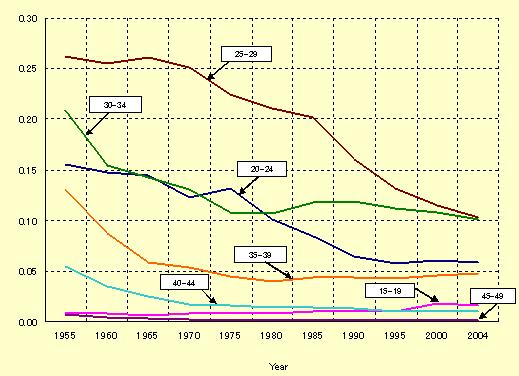 최근일본의피임실천과인공임신중절추이 231 25~29 세연령대의임신율은 1955 년도 0.263 에서 2004 년도 0.103 으로하락하였 다. 1980 년대이래 20~24 세연령대여성들의임신율도크게하락한반면, 다른 연령대의임신율은거의변화를보이지않았다.