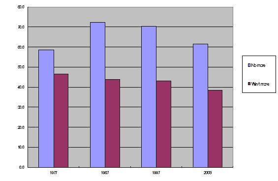 240 그러나그비율은 1987년의 72.4% 에서 2005년의 61.7% 로점차감소되었다 ( 그림 6-16 참조 ). 일본부부들에있어서피임방법사용의보급이피임방법사용에대한필요성이높은집단들사이에서조차현저하게낮은현상은주목할만하다. 주21) 대조적으로피임방법을사용하다가설문조사당시사용하지않은사람들의비율은 1997년의 21.2% 에서 2005년 12.