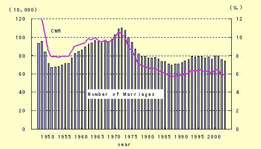 최근일본의피임실천과인공임신중절추이 245 여성들의결혼비율은 1970 년 80.4% 에서 2000 년 43.