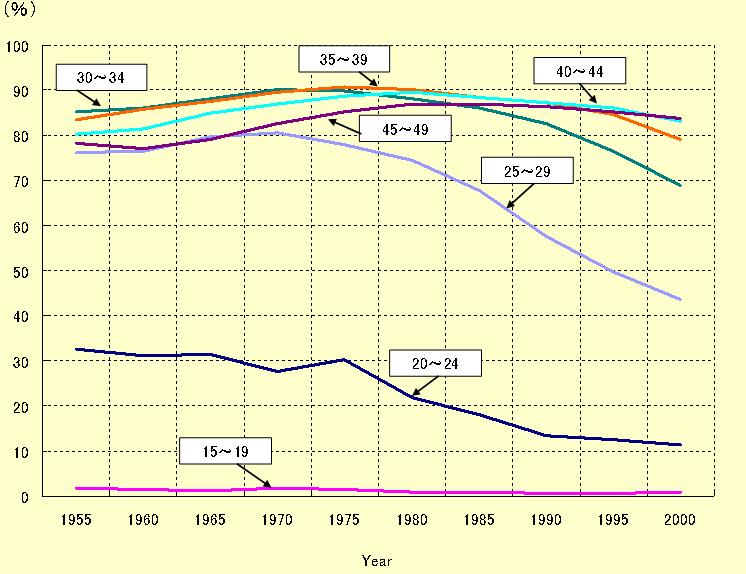 246 그림 6-22 기혼여성의연령별비율 : 1950~2000 자료 : Population census. 최근의만혼및결혼감소현상은대부분의산업화된국가들에서는일반적이기는하지만무엇보다도일본에있어서특징적인것은서구국가들에비해서동거율이매우낮다는점이다. 25~29 세연령대남성과여성들의동거비율은매우낮다. 2002년도 JNFS 보고서에따르면남자는 2.8%, 여자는 3.