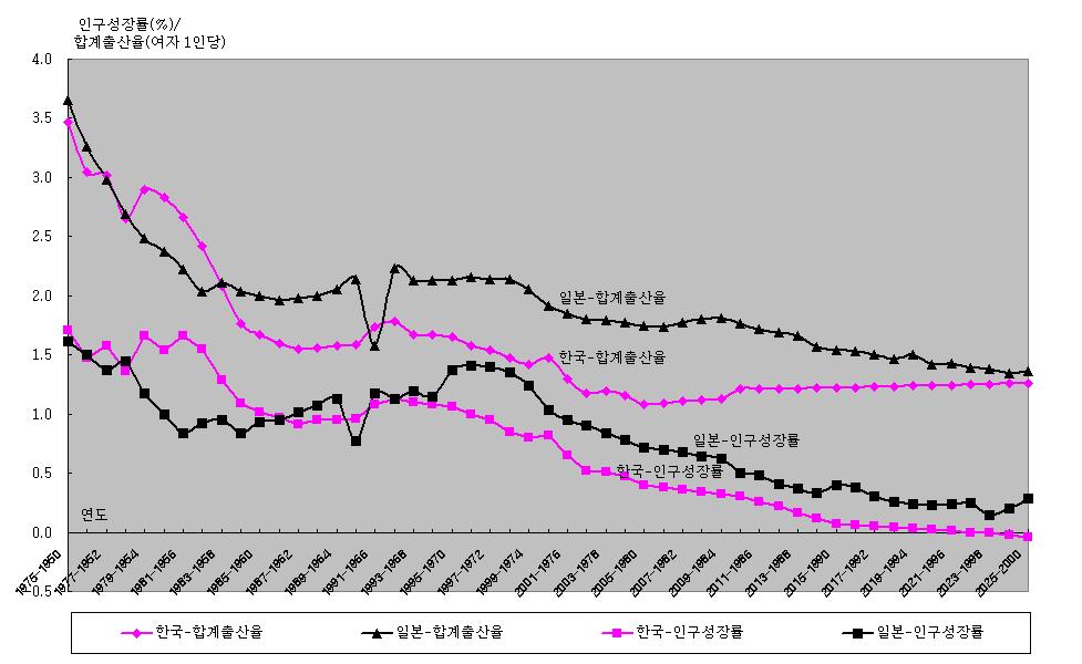 80 그림 2-1 한국과일본의인구성장률과합계출산율의비교 : 한국과일본 한일양국의추세동향을통하여파악할수있는중요한사실은한국의합계출산율의장래경로에관한것이다.