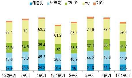 하락했으나매출은전년동기대비 상승 디스플레이는 위를유지했으나삼성디스플레이는출하량이큰 폭으로감소하면서시장점유율이하락 삼성디스플레이의대형 출하량은전년동기대비 감소했으며 이는 년말충남아산의 라인생산중단