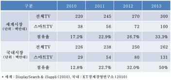 국내 외시장 (Smart TV) 최근스마트 TV 의등장으로인해 N 스크린서비스가좀더용이해짐. 아직초기단계인스마트 TV 시장은국내시장의경우에는 2010 년약 13% 에서, 2013 년엔전체 TV 시장의절반을차지할만큼급격히성장할것으로예측됨.