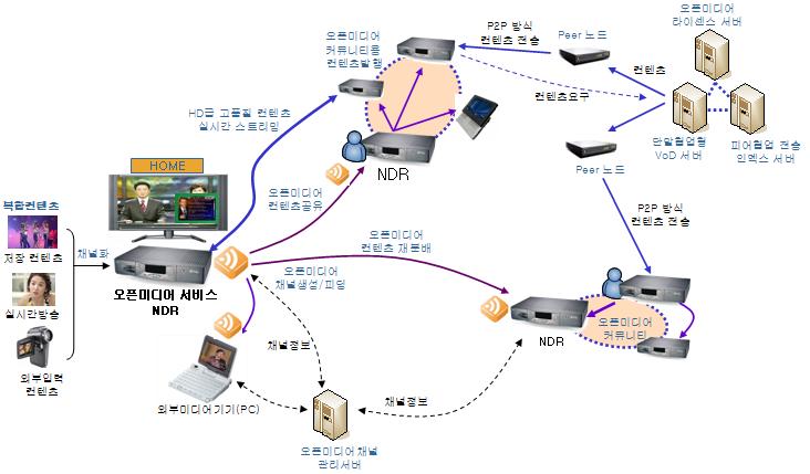 개방형 IP 컨버전스오픈미디어서비스기반 NDR 플랫폼기술