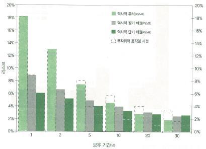 투자아이디어 _ 상품지원파트 보유기간이길수록주식투자비중을높여야한다 제러미시겔 (Jeremy J. Siegel) 교수의 주식보유기간 - 포트폴리오상에서개인이보유해야하는주식의비중은각자가처한환경에따라다르다. 통상적으로개인의재무상황, 투자목적, 위험감내도 (risk tolerance) 등을고려하여주식, 채권및유동성자산의배분을결정한다.