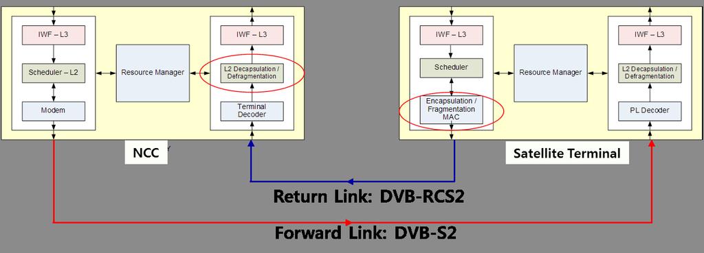 4-13 DVB-RCS2 용 Return Link Encapsulation (RLE) 기술 위성방통융합연구팀담당자박만규 최근표준화가완료된 DVB-RCS2에서는 RLE 기술을이용하여사용자송신데이터를다양한크기의단편화 (fragmentation) 와높은효율의인캡슐레이션 (Encapsulation) 을지원함.