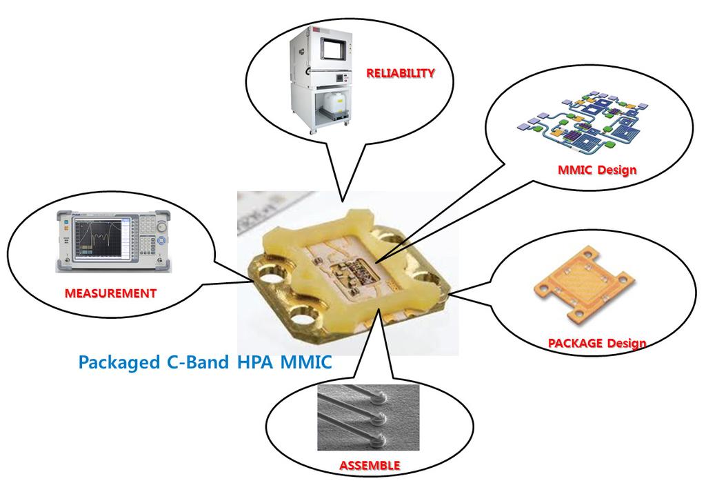 4-15 C-band GaN 50W HPA MMIC 위성무선 RF 기술연구팀지홍구 본기술은 C-band Radar 용핵심부품인 HPA 를국산화하여초고주파집적회로로구현한것임.