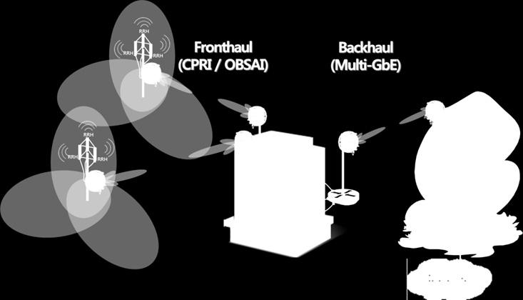 - 백홀 : BBU( 기저대역 Unit) 및코어네트워크사이의네트워크 - 프론트홀 : BBU( 기저대역 Unit) 과 Cell site의 RRH(Remote Radio Head) 사이의네트워크 기술구성도 다중안테나기반 LOS-MIMO 기술 광대역무선링크시스템을위한고차변조및오류정정기술 편파다중화를위한 OMT(OrthoMode Transducer) 설계기술