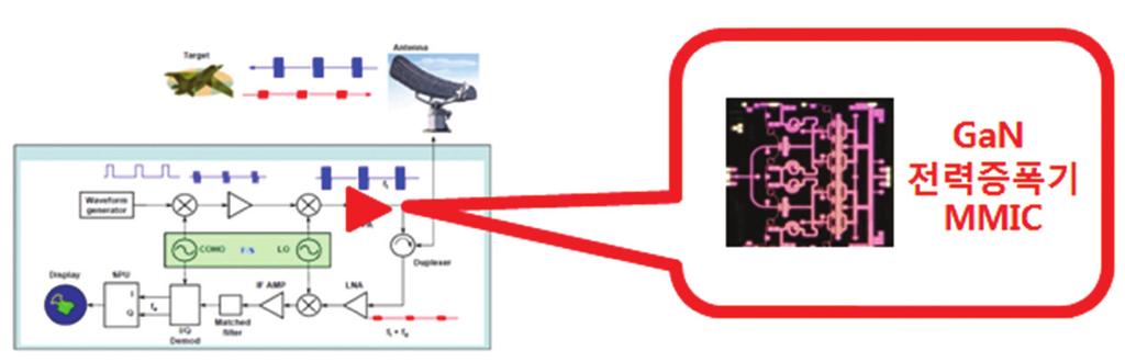4-25 C-band 용 GaN 전력증폭기 MMIC 위성무선 RF 기술연구실담당자염인복 본기술은 C-band 용전력증폭기기술로서민 / 군의 Radar 시스템의핵심부품인전력증폭기의소형화고효율화요구에맞추어 GaN MMIC 로상용화한기술임 기술개념및기술사양 기술개념 C band 대역 Pulsed Mode Radar 시스템의핵심부품인전력증폭기를 GaN 전력증폭기