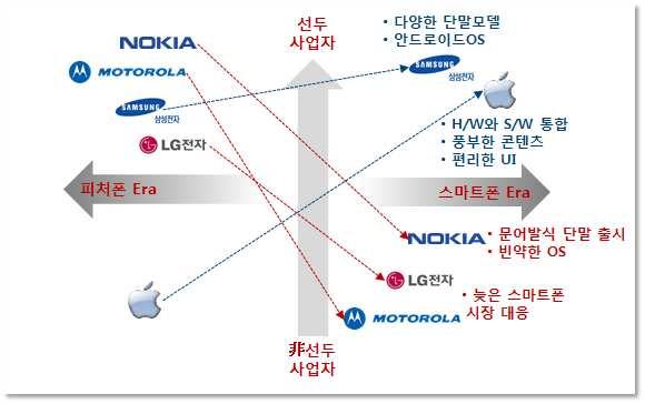 [ 그림 ] 글로벌휴대폰시장경쟁구도변화 출처 : VeyondStrategy o 그러나노키아 LG 모토로라등은 2012