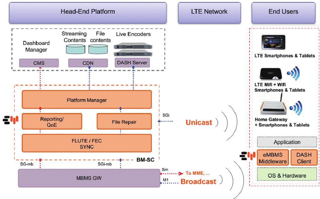 동향과전망 : 방송 통신 전파통권제76호 2014. 07 7. Expway는현재인도 Reliance, 미국 Verizon, 일본도코모등과협력관계를유지하고있으며, 각이통사의시험서비스에 LTE 브로드캐스트미들웨어를제공하였다.