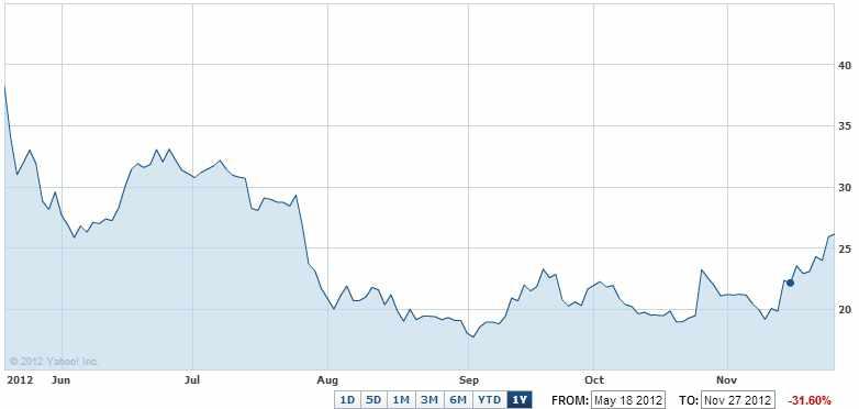 Stock 페이스북 페이스북의 IPO 이후주가변동추이 (2012. 5. 18~2012.