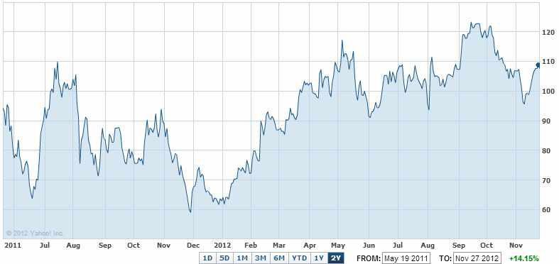 Stock 링크드인 링크드인의 IPO 이후주가변동추이 (2011. 5. 20~2012.