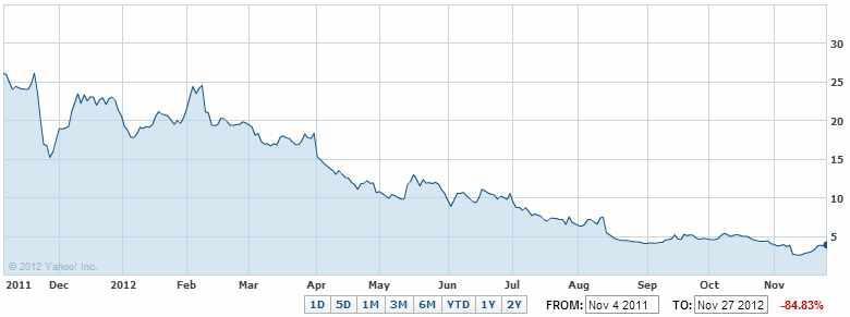 Stock 그루폰 그루폰의 IPO 이후주가변동추이 (2011. 11. 4~2012. 11. 27) 2011/11/4 26.11 84.83% 하락 2012/11/27 3.96 2011/11/4 일공모가 20 달러 26.