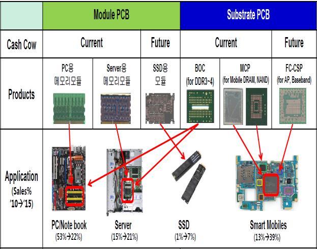 심텍 (2228) Focus Charts 사업부별적용어플리케이션 - 심텍의주요제품구성 - 모듈 PCB는일종의마더보드개념으로디바이스안에서일정부분의칩들 ( 반도체를메인으로하는 ) 의모음판이되는 PCB임. 반도체용중전통적인의미의 PCB와가까운형태로전방은 PC/ 서버 /SSD 등임 - Substrate PCB는반도체를올리기위한발판으로이해할수있음.