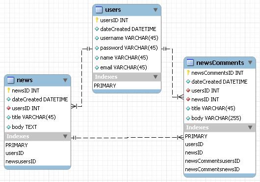 SW 공학트렌드 동향분석 Webzine 2.5 ERD (Entity-Relation Diagram) ERWin 또는 Mysql Workbench 와같은 DB 모델링 (Modeling) 툴을이용하여만든개체- 관계모델이고, 구조화된데이터에대한표현다이어그램이다.