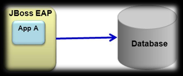 JBoss EAP + JBoss Data Grid 를통해가능한범위