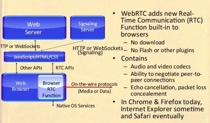 1 WebRTC 지원비디오코덱표준기술 개요 o WebRTC(Web Real Time Communication) 지원비디오코덱 : HTML5 기반 웹표준환경에서디지털영상의압축및압축해제기능을하는영상 소프트웨어.