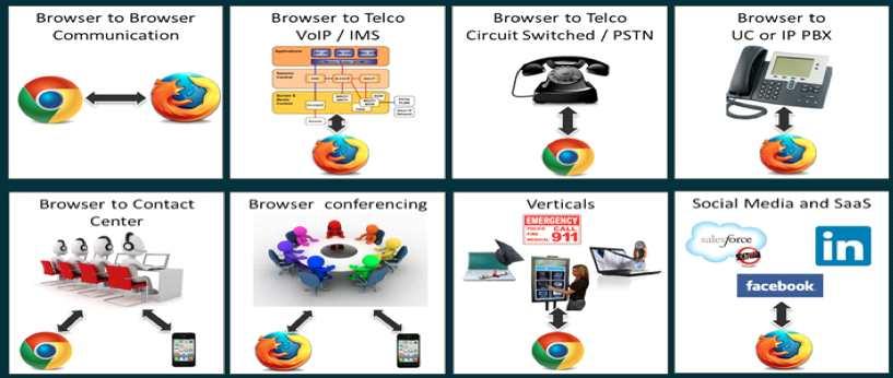 현황 o 기술개발현황 - ( 국외 ) 2011년 5월 Ericsson이첫번째 WebRTC 데모를개발, Google은 2012년 1월크롬개발과정에 WebRTC를통합. Google Talk 프레임워크에기반한비디오쳇플러그인설치하였으며, Mozilla 재단은 2012년 4월파이어폭스에서작동하는 WebRTC 영상통화데모발표함.