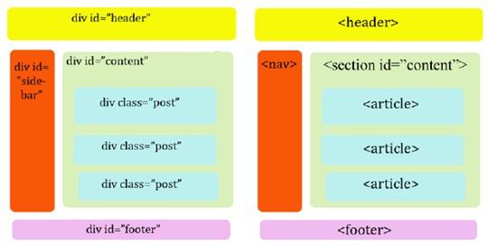 http://www.jobtc.kr ( 5.html 요소) 5.3.11. header 업체의 로고나, 상호등을 표시 할 때. 굳이 페이지의 상단에 오지 않아도 됨. section, header, footer, nav 요소는 사용해서는 안됨. 5.3.12. aside 주된 내용과 연관되어지는 부수적인 내용을 표시 할 때.(팁, 보충설명등) 속성 5.3.13.
