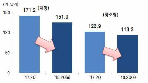 4 디스플레이패널 o 패널시장은 TV용패널, 스마트폰용 OLED 수요감소로부진한실적이예상 ( 시장전망 ) 18.2 분기시장은 PC 차량용수요가확대되었지만 TV용패널과하반기신제품출시를앞둔스마트폰용 OLED 수요부진에따라매출이감소할것으로예상 (IHS, 18.