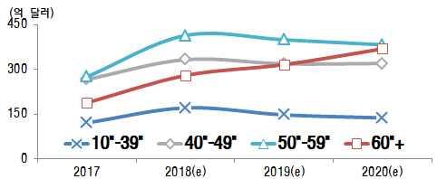 5% ) 은높은성장률기록이예상 제품가격이인하됨에따라하락폭이큰고화질 대화면제품을중심으로시장수요가빠르게늘어나면서국내업체가주도하는프리미엄 TV 시장또한동반성장할것으로기대 LG전자는 55인치제품 ( 모델명 55B8C 55B8F) 가격을기존대비 30만원낮춘 209 만원에판매.