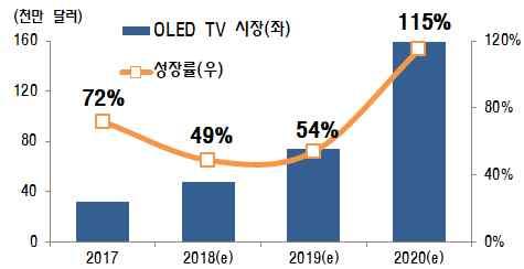 1%, 2위 ) 소니 (10.3%, 3위 ) 가선두권을유지 프리미엄 TV에주력하고있는국내업체는출하량 ( 17년점유율 32.6% 18.2 분기 31.9%) 은전년수준을기록했으나매출액 ( 17년점유율 41.1% 18.2 분기 46.