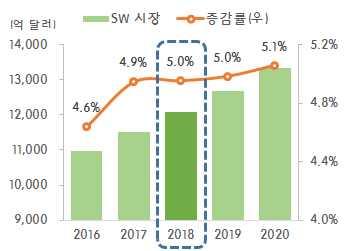 7 SW o SW 산업은클라우드 IoT 빅데이터등이활성화되면서견조한성장세가기대 ( 시장전망 ) 18년 SW 시장은견고한상승세를유지하는가운데전년대비 5.0% 증가한 1조 2,088억달러규모를예상 (IDC, 18.