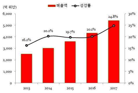 중국푸저우법원은미국마이크론에게자국내판매금지예비명령을판결 ( 18.7) UMC 가중국에서획득한지적재산권을마이크론이침해했다며중국내판매중단과 2.7억위안을배상하라는맞소송을중국푸저우중급인민법원에제기 ( 18.1) 이는마이크론이중국푸젠성산하국유기업푸젠진화와대만 UMC 가자사특허와영업기밀을침해했다는이유로미국캘리포니아법원에소송을제기 ( 17.