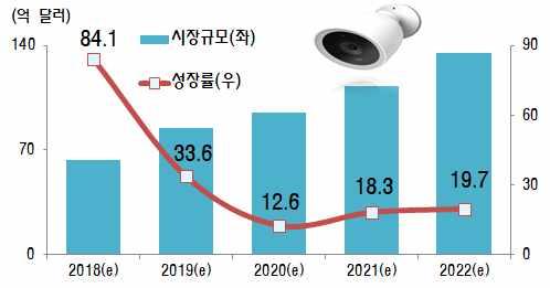 Ⅲ 트레이드 GPS 7) 1 미국 -CCTV( 보안카메라 ) o 보안수요확대로직접설치가능한가정용 CCTV 가인기를끌면서미국내 CCTV 시장은성장세를이어갈것으로예상 ( 시장전망 ) 스마트홈시대개막에따라기업들은가정용 CCTV 가격을낮춘제품을선보이고있으며가정의안전을확인하려는수요와맞물려높은인기를구가 미국스마트홈모니터링 /