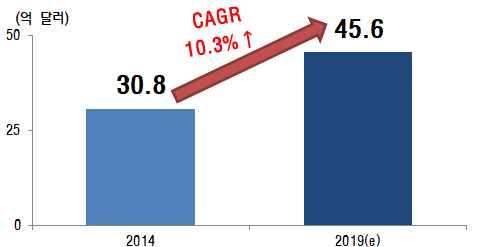 3% ) 할것으로전망 (Statista, 18.7월 ) 글로벌 CCTV 업체별순위 ( 17 년, IHS) 는하이크비전 (Hikvision), 다화테크놀로지 (Dahua Technology) 등중국기업이선두권을차지한가운데국내업체인한화테크윈이 5위를기록 미국 IP 카메라 8) 시장점유율 ( 16.