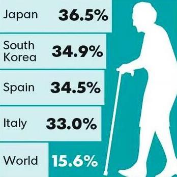 세계최고의속도로늙어가는대한민국 그래픽 : NAVER 지식백과 65 세이상인구비중이총인구의 7% 이상 : 고령화사회, 14% 이상 : 고령사회, 20% 이상 : 초고령사회 Source : Pew