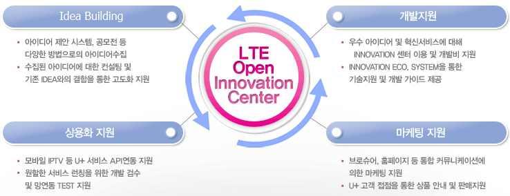[ 그림 5-6] LG u+ LTE 오픈이노베이션센터 의지원전략 자료 : LTE 오픈이노베이션센터 (http://loic.uplus.co.