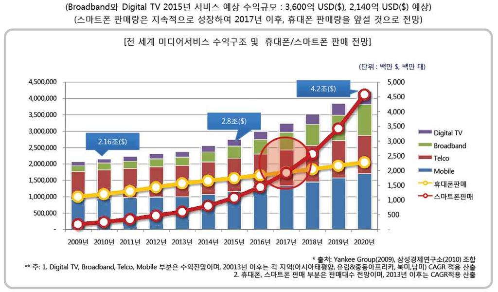 [ 그림 2-5] 미디어서비스시장의세계시장규모 위 그림 에서보는것처럼스마트폰의성장률은