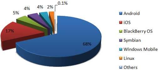 표에따르면구글의안드로이드가 로전체모바일 시장의절반이상을차지하고 있다 [ 그림 2-7] 2012 년 2 분기모바일 OS 의시장점유율 자료 : IDC, 2012.