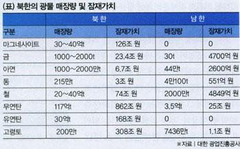 연합뉴스보도에의하면한민간단체북한자원연구소최경수소장은 조선의지하자원잠재가치를 9조7천 574억6천만달러 ( 약 1경1천26조원 ) 이라고추정했다.