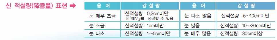 전국의겨울철 (12 월 ~ 2 월 ) 기상자료 m 평균기온, 평균최고기온, 평균최저기온, 평균강수량 (1973-2012 년 ) 2009 년이후평균최고기온과평균최저기온이점차떨어지는추세임.