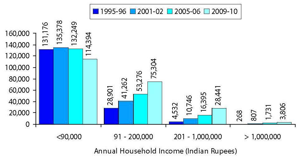< 인도연도별연가구소득별가구수증감추이 > 가구수 ( 천개 ) 연가구소득 ( 루피 ) 자료 :IGD Research,NationalCouncilofAppliedEconomicResearch(NCAER),India 중산층및부유층의증가는내구소비재에대한수요를폭발적으로증가시킴 2000 년 500 만대에불과하던자동차보유대수가 2006 년 1,560
