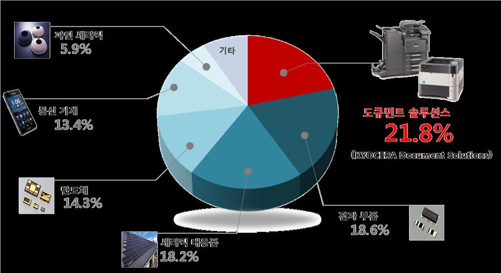 정보통신 직원수 68,185 명 (2015 년 3 월 31