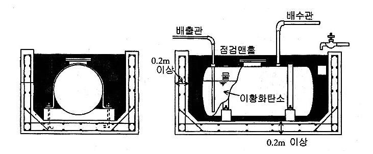 옥외저장탱크의외부구조및설비 19. 이황화탄소의옥외저장탱크 두께 0.