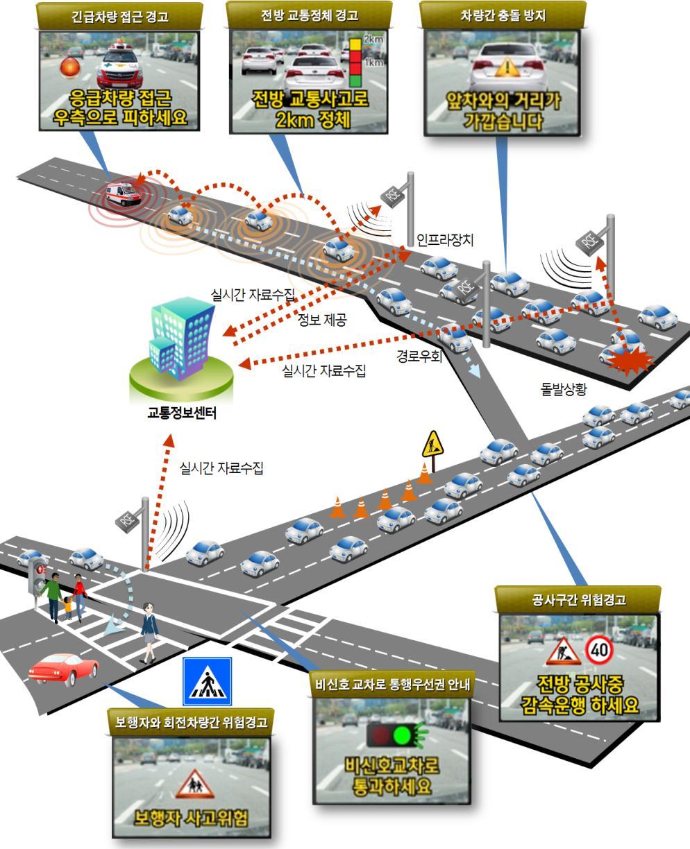 3. 기구축시스템현황 차세대 ITS, 스마트자율협력주행도로시스템개발 ( 국토부, 한국도로공사 )