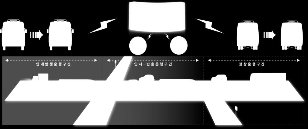 4. B-Sang Sytem 의개요 B-Sang System 종합 버스운전자目測 => 시스템작동 => 주변차량제공및유관기관연계 => 운전자제공 -